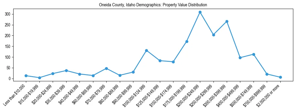 Line chart showing the distribution of property values for owner-occupied housing units in Oneida County, Idaho.