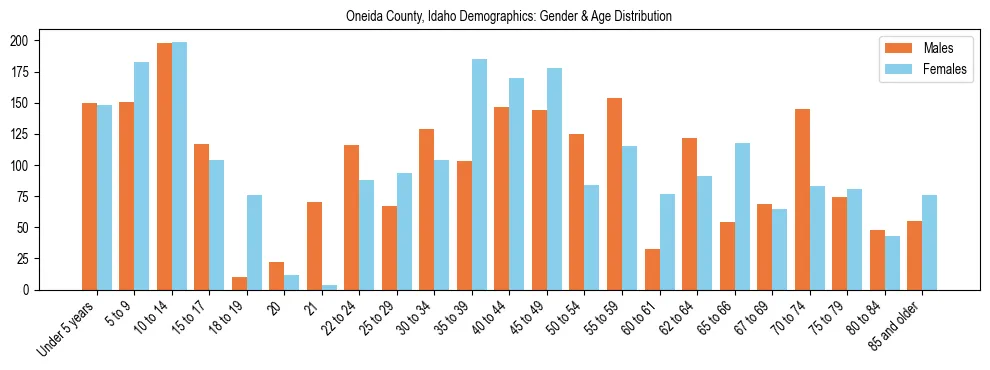 Bar chart showing the population distribution of Oneida County, Idaho by age group and gender, based on 2023 ACS data.