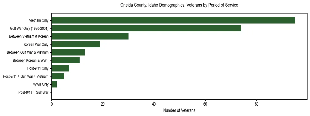 Horizontal bar chart showing veteran distribution by period of military service in Oneida County, Idaho, based on 2023 ACS data.