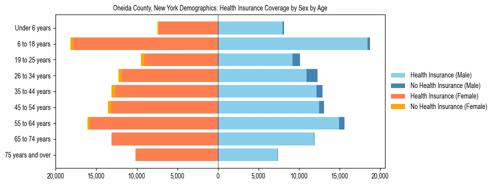 Pyramid chart showing health insurance coverage by age and sex in Oneida County, New York.