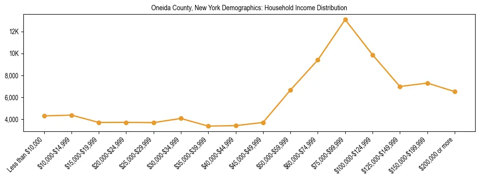 Horizontal bar chart showing household income distribution in Oneida County, New York.