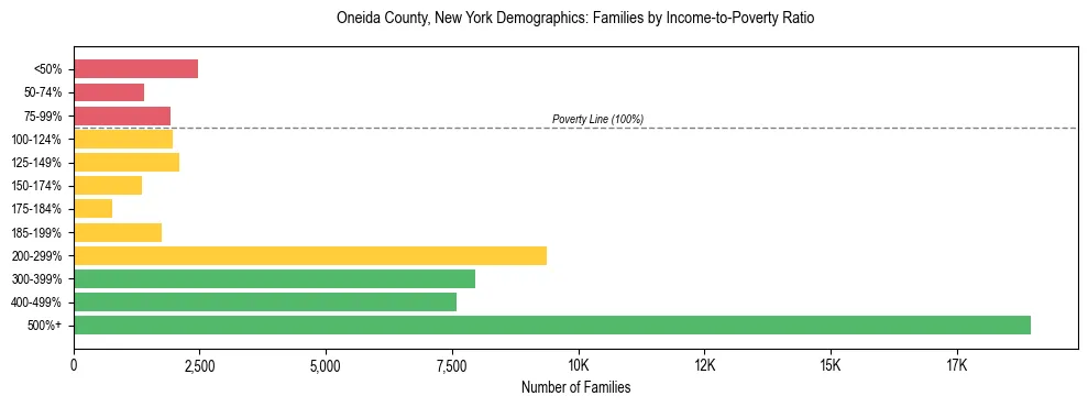 Horizontal bar chart showing family distribution by income-to-poverty ratio in Oneida County, New York, based on 2023 ACS data.