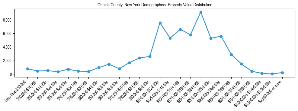 Line chart showing the distribution of property values for owner-occupied housing units in Oneida County, New York.