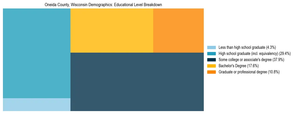 Treemap chart illustrating the educational attainment breakdown for population 25 years and over in Oneida County, Wisconsin.