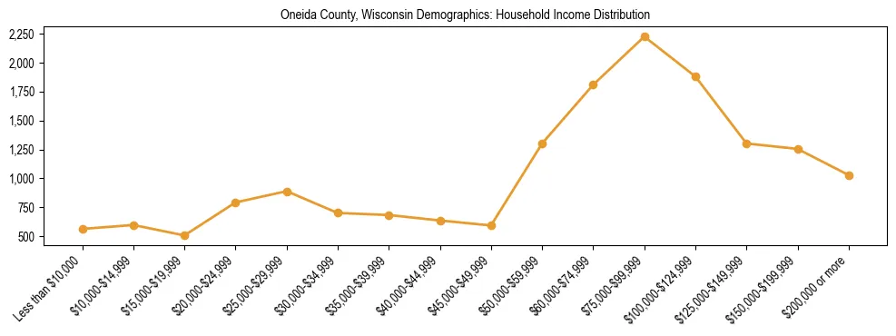Horizontal bar chart showing household income distribution in Oneida County, Wisconsin.