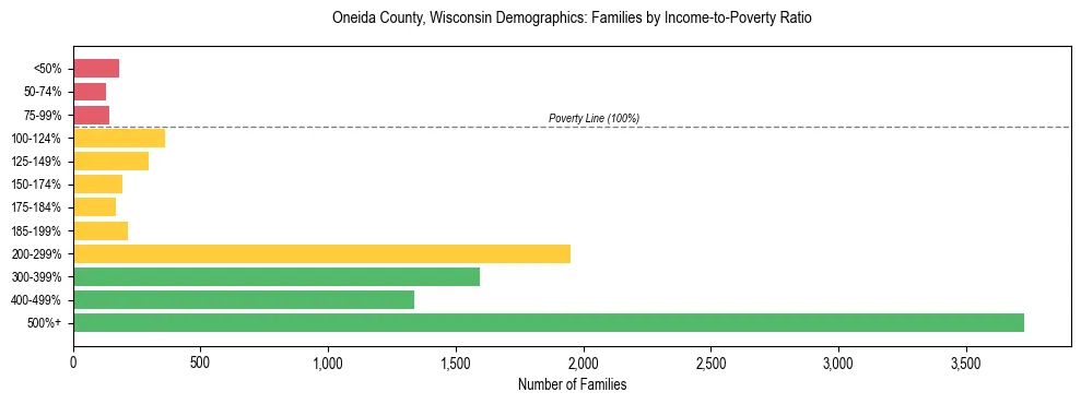 Horizontal bar chart showing family distribution by income-to-poverty ratio in Oneida County, Wisconsin, based on 2023 ACS data.
