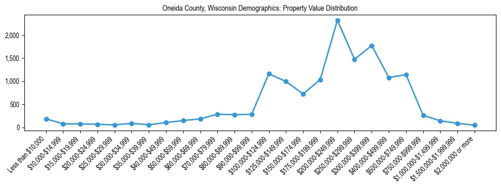 Line chart showing the distribution of property values for owner-occupied housing units in Oneida County, Wisconsin.