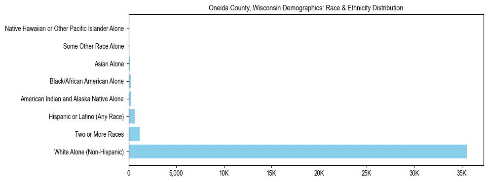 Race and Ethnicity Distribution Chart for Oneida County, Wisconsin