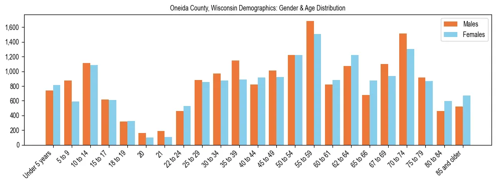 Bar chart showing the population distribution of Oneida County, Wisconsin by age group and gender, based on 2023 ACS data.