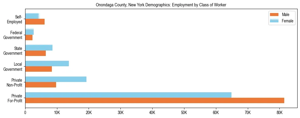 Horizontal bar chart showing employment distribution by class of worker and gender in Onondaga County, New York, based on 2023 ACS data.