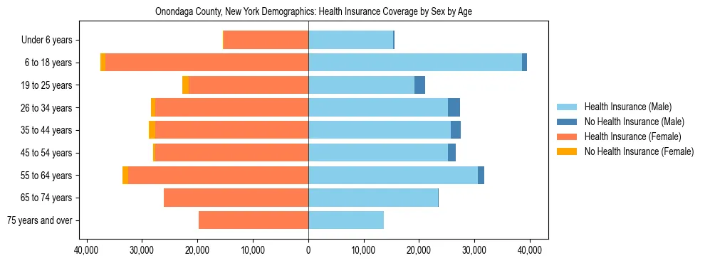 Pyramid chart showing health insurance coverage by age and sex in Onondaga County, New York.