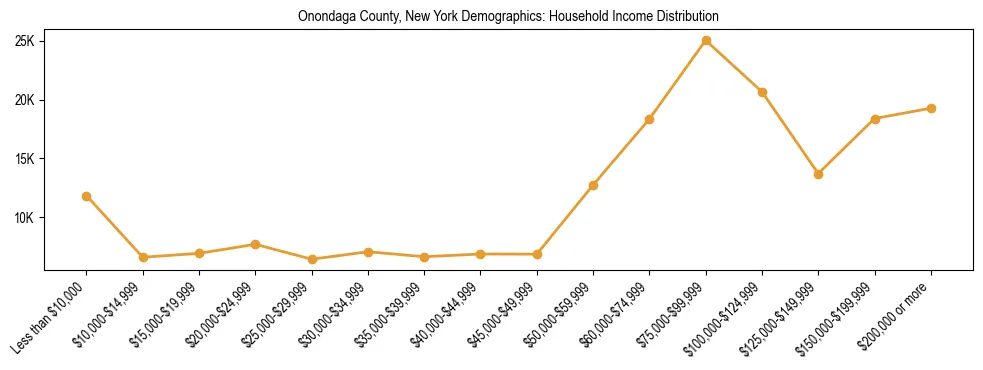 Horizontal bar chart showing household income distribution in Onondaga County, New York.