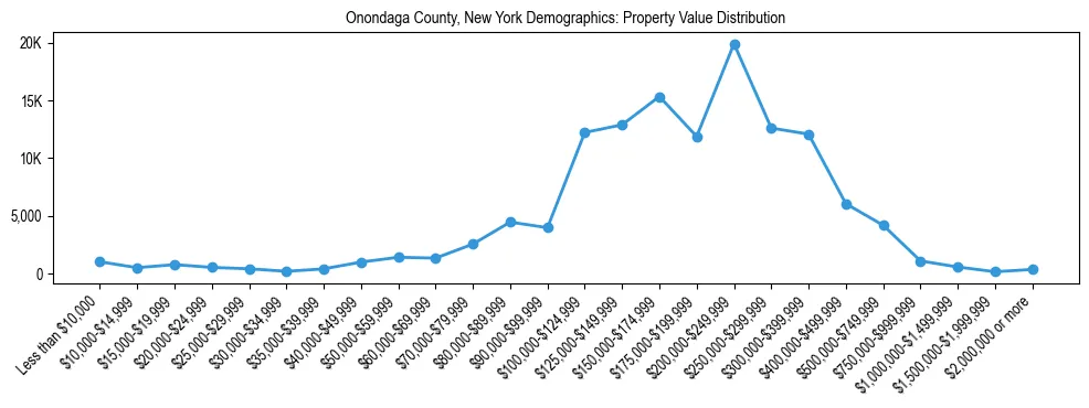 Line chart showing the distribution of property values for owner-occupied housing units in Onondaga County, New York.