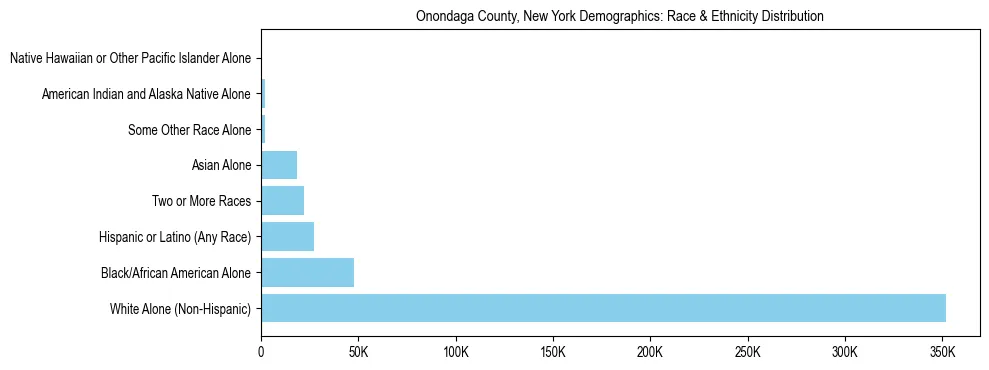 Race and Ethnicity Distribution Chart for Onondaga County, New York