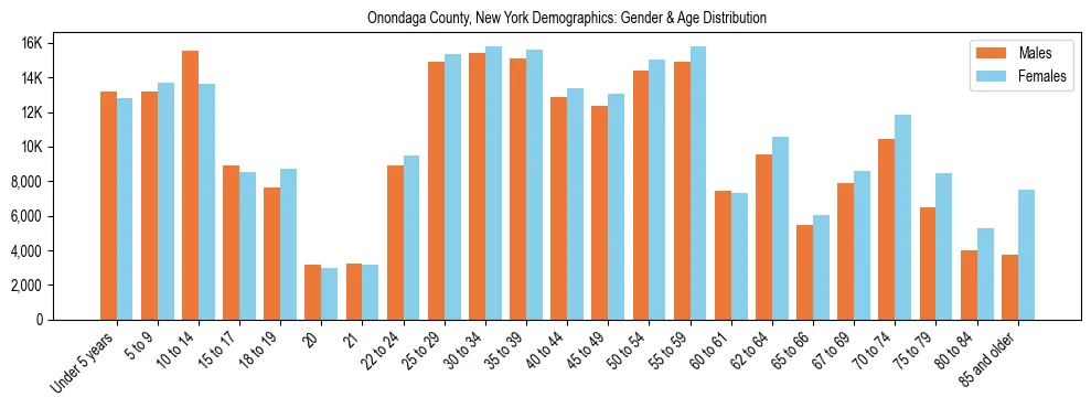 Bar chart showing the population distribution of Onondaga County, New York by age group and gender, based on 2023 ACS data.