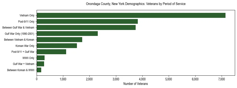 Horizontal bar chart showing veteran distribution by period of military service in Onondaga County, New York, based on 2023 ACS data.