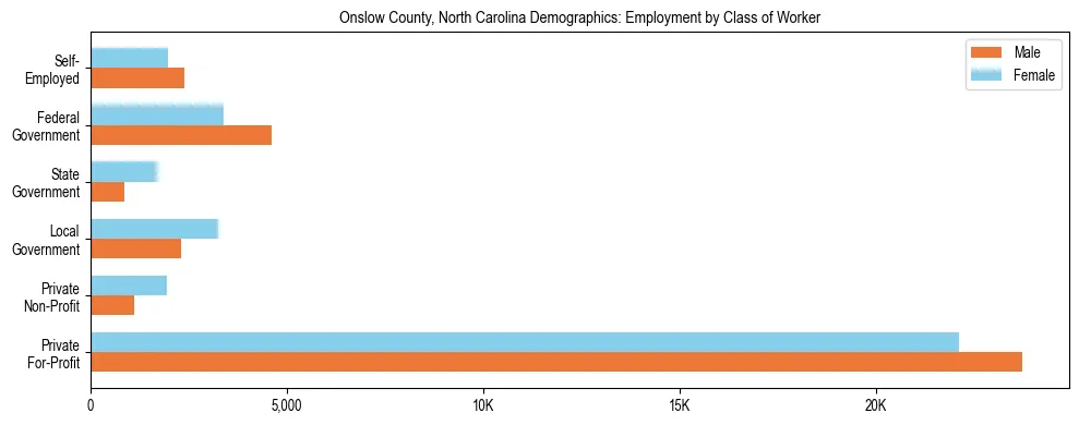 Horizontal bar chart showing employment distribution by class of worker and gender in Onslow County, North Carolina, based on 2023 ACS data.