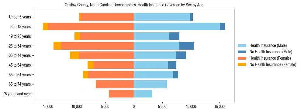 Pyramid chart showing health insurance coverage by age and sex in Onslow County, North Carolina.