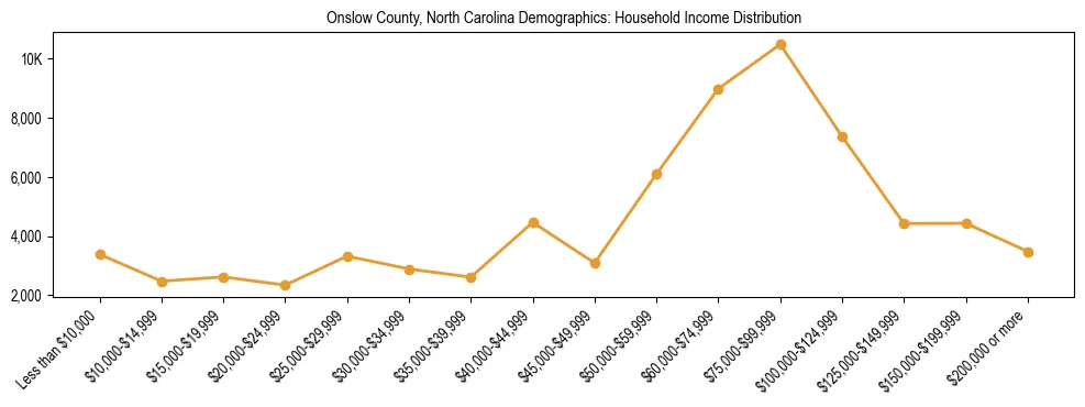 Horizontal bar chart showing household income distribution in Onslow County, North Carolina.