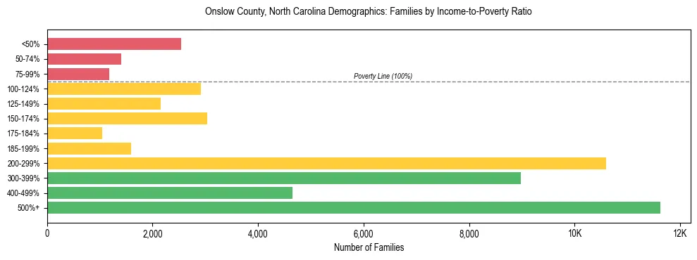 Horizontal bar chart showing family distribution by income-to-poverty ratio in Onslow County, North Carolina, based on 2023 ACS data.