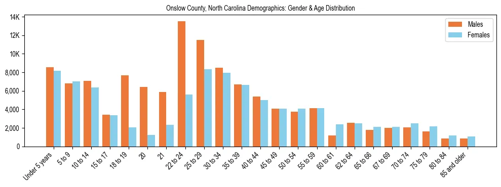 Bar chart showing the population distribution of Onslow County, North Carolina by age group and gender, based on 2023 ACS data.