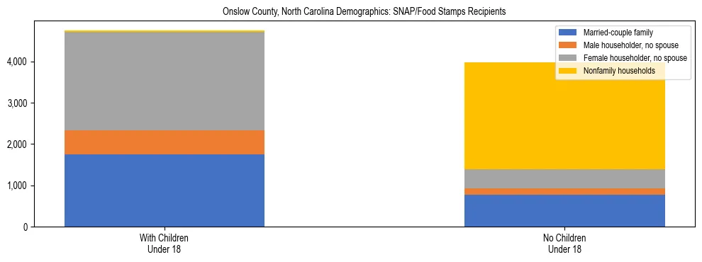 Stacked bar chart showing SNAP/Food Stamps recipient household composition by presence of children under 18 in Onslow County, North Carolina, based on 2023 ACS data.
