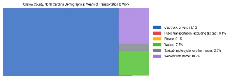 Treemap showing means of transportation to work distribution in Onslow County, North Carolina.
