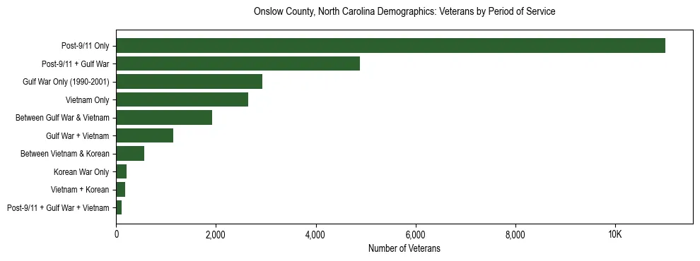 Horizontal bar chart showing veteran distribution by period of military service in Onslow County, North Carolina, based on 2023 ACS data.