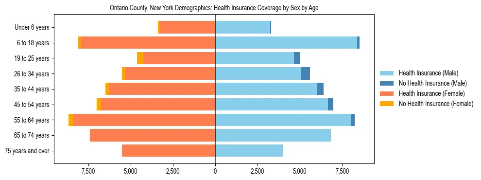 Pyramid chart showing health insurance coverage by age and sex in Ontario County, New York.