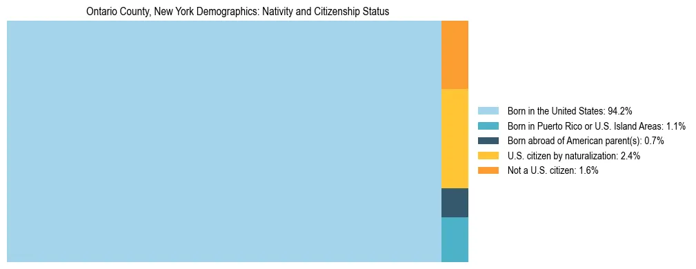 Treemap showing the population distribution by nativity and citizenship status in Ontario County, New York based on U.S. Census data.