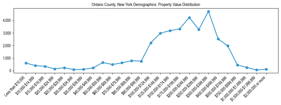 Line chart showing the distribution of property values for owner-occupied housing units in Ontario County, New York.