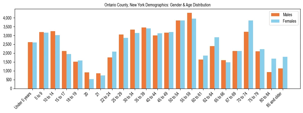 Bar chart showing the population distribution of Ontario County, New York by age group and gender, based on 2023 ACS data.