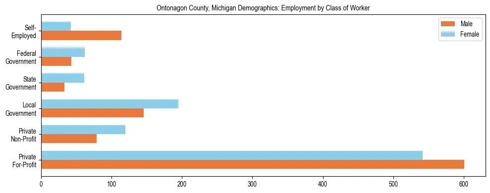 Horizontal bar chart showing employment distribution by class of worker and gender in Ontonagon County, Michigan, based on 2023 ACS data.