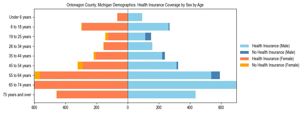 Pyramid chart showing health insurance coverage by age and sex in Ontonagon County, Michigan.