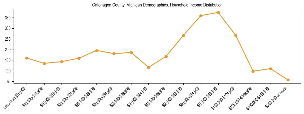 Horizontal bar chart showing household income distribution in Ontonagon County, Michigan.