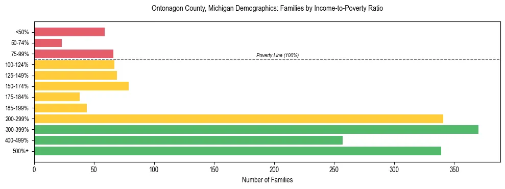 Horizontal bar chart showing family distribution by income-to-poverty ratio in Ontonagon County, Michigan, based on 2023 ACS data.