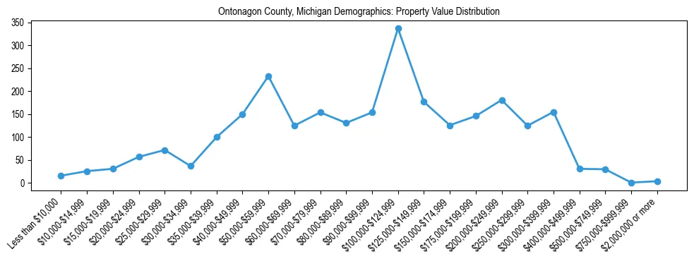 Line chart showing the distribution of property values for owner-occupied housing units in Ontonagon County, Michigan.