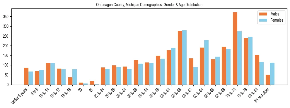 Bar chart showing the population distribution of Ontonagon County, Michigan by age group and gender, based on 2023 ACS data.