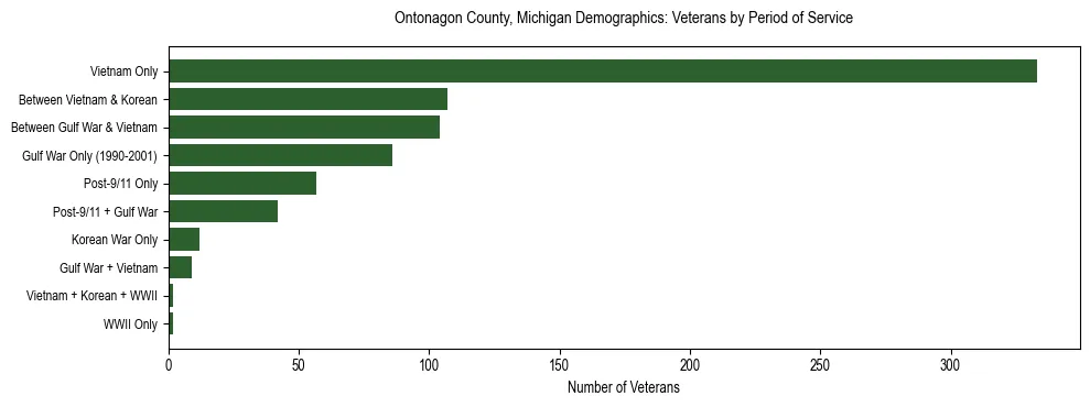 Horizontal bar chart showing veteran distribution by period of military service in Ontonagon County, Michigan, based on 2023 ACS data.
