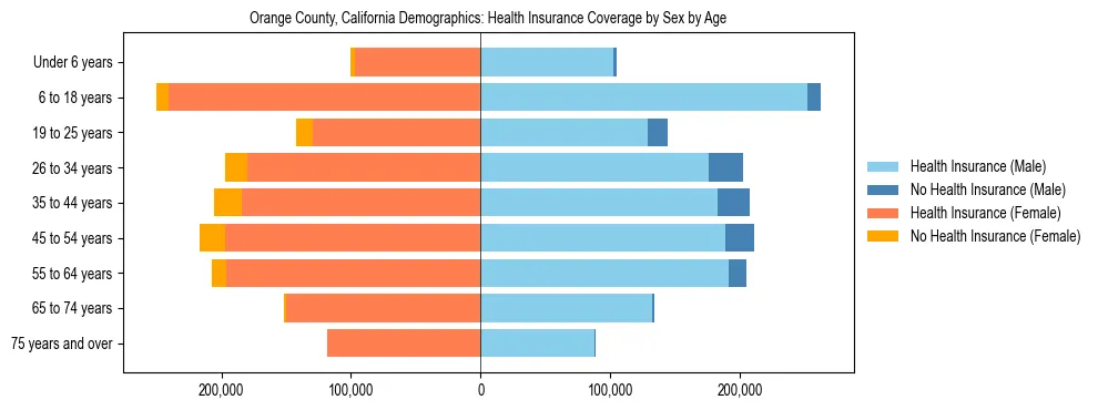 Pyramid chart showing health insurance coverage by age and sex in Orange County, California.