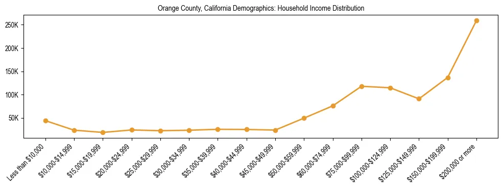 Horizontal bar chart showing household income distribution in Orange County, California.