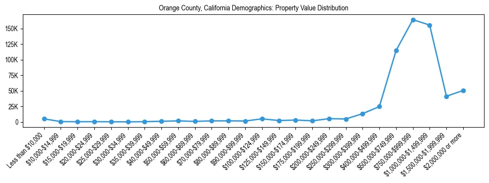 Line chart showing the distribution of property values for owner-occupied housing units in Orange County, California.