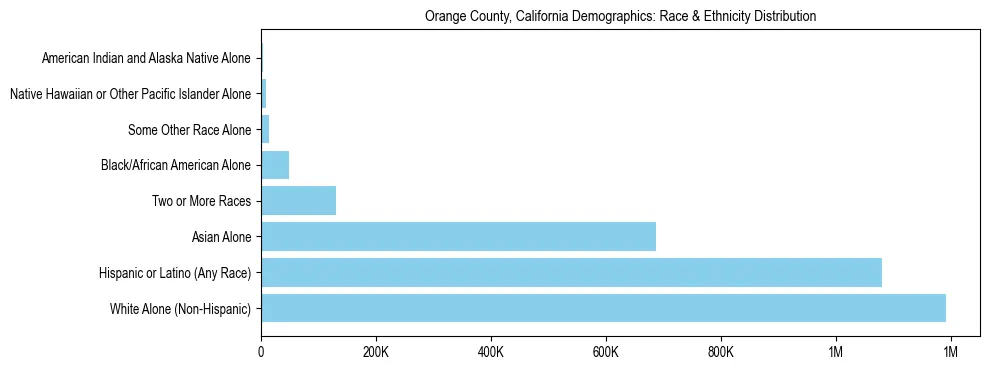Race and Ethnicity Distribution Chart for Orange County, California