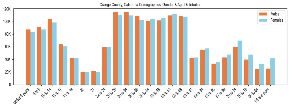 Bar chart showing the population distribution of Orange County, California by age group and gender, based on 2023 ACS data.