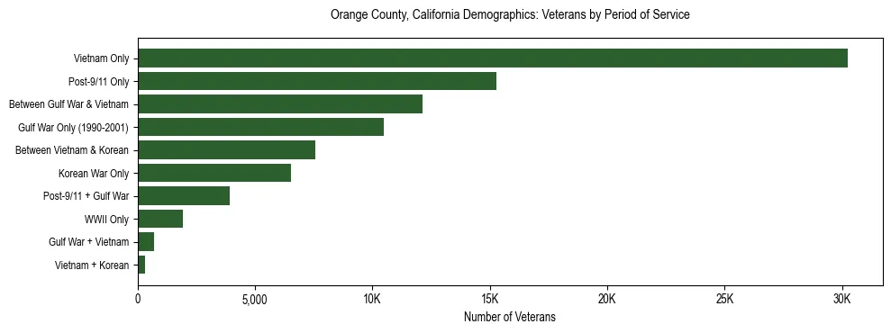 Horizontal bar chart showing veteran distribution by period of military service in Orange County, California, based on 2023 ACS data.
