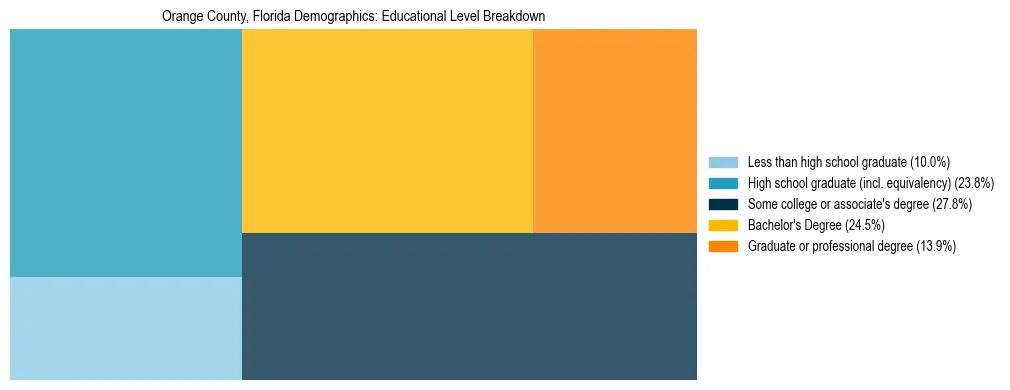 Treemap chart illustrating the educational attainment breakdown for population 25 years and over in Orange County, Florida.