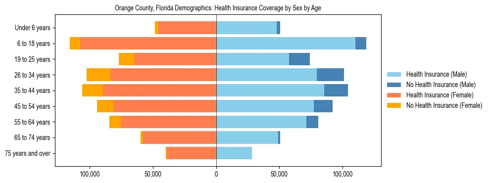 Pyramid chart showing health insurance coverage by age and sex in Orange County, Florida.