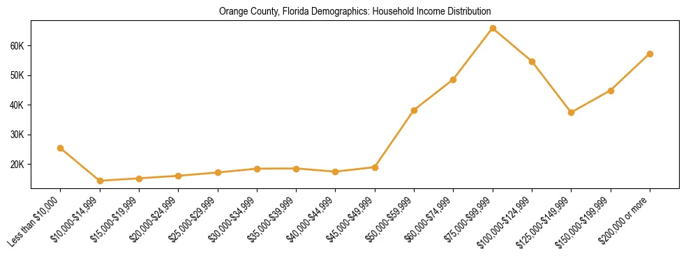 Horizontal bar chart showing household income distribution in Orange County, Florida.