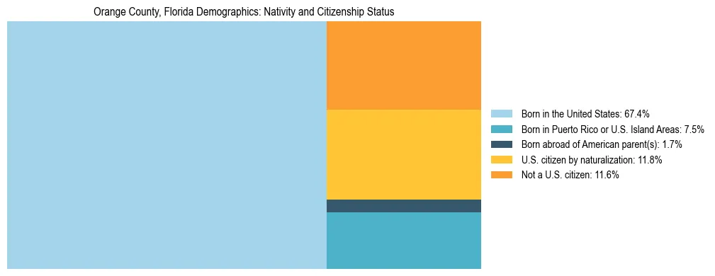 Treemap showing the population distribution by nativity and citizenship status in Orange County, Florida based on U.S. Census data.