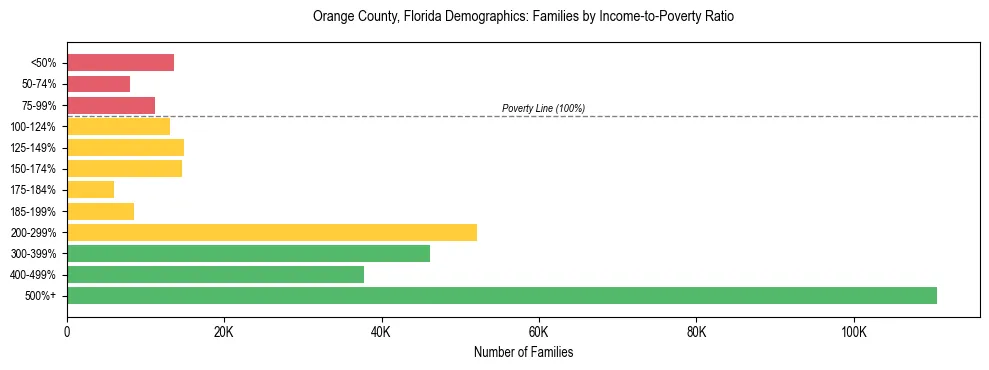 Horizontal bar chart showing family distribution by income-to-poverty ratio in Orange County, Florida, based on 2023 ACS data.